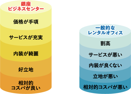 一般的なレンタルオフィスとレンタルオフィス - 銀座ビジネスセンターの違い