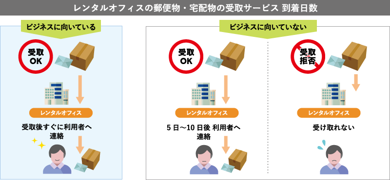 レンタルオフィスの郵便物・宅配物の受取サービス 到着日数