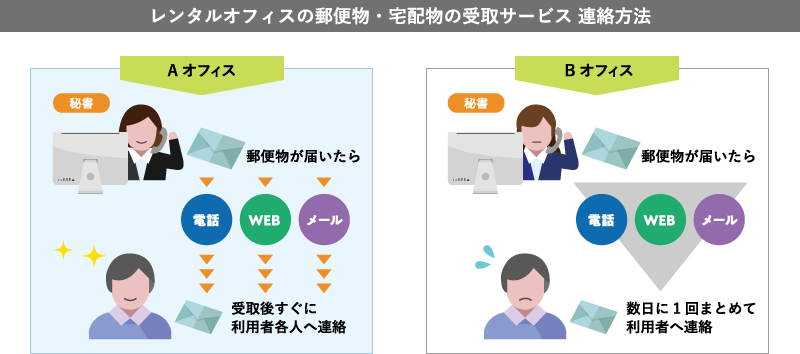 レンタルオフィスの郵便物・宅配物の受取サービス 連絡方法