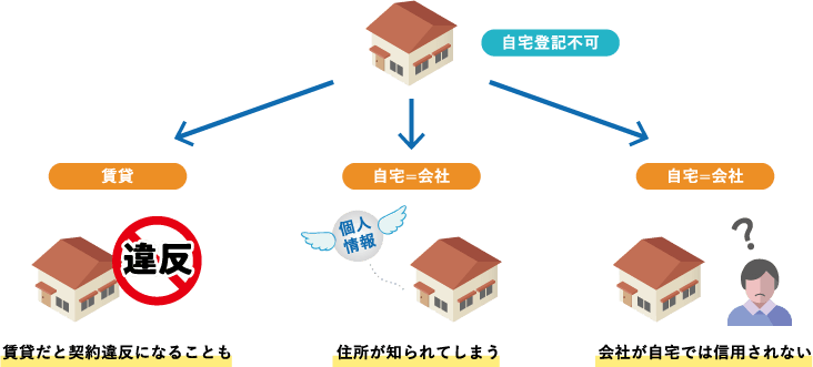 自宅登記